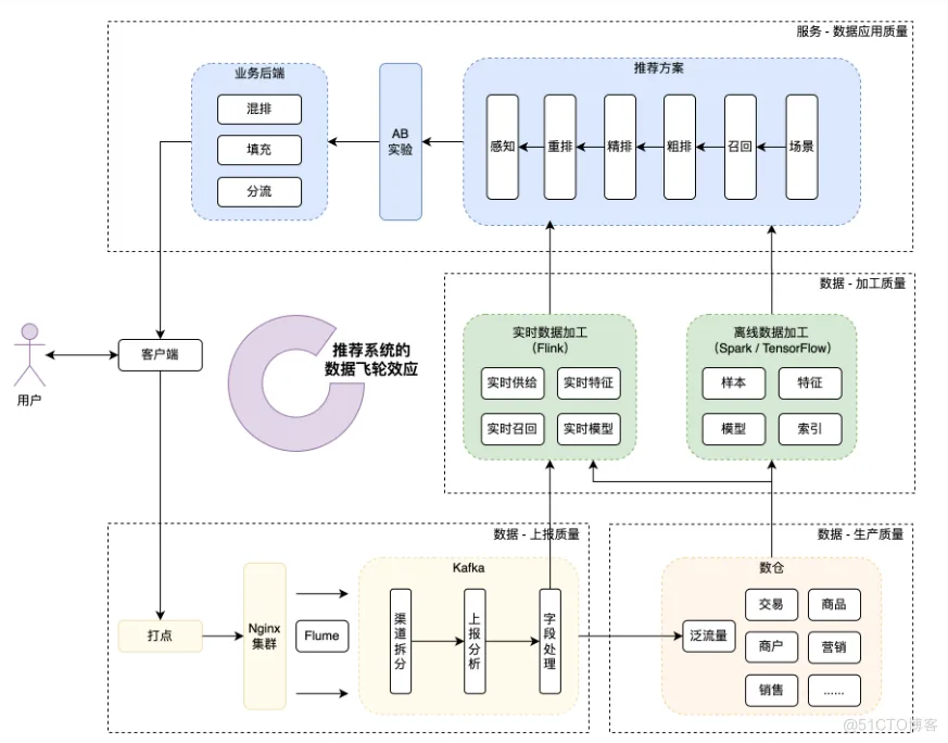 【数据飞轮】驱动业务增长的高效引擎 —从数据仓库到数据中台的技术进化与实战 